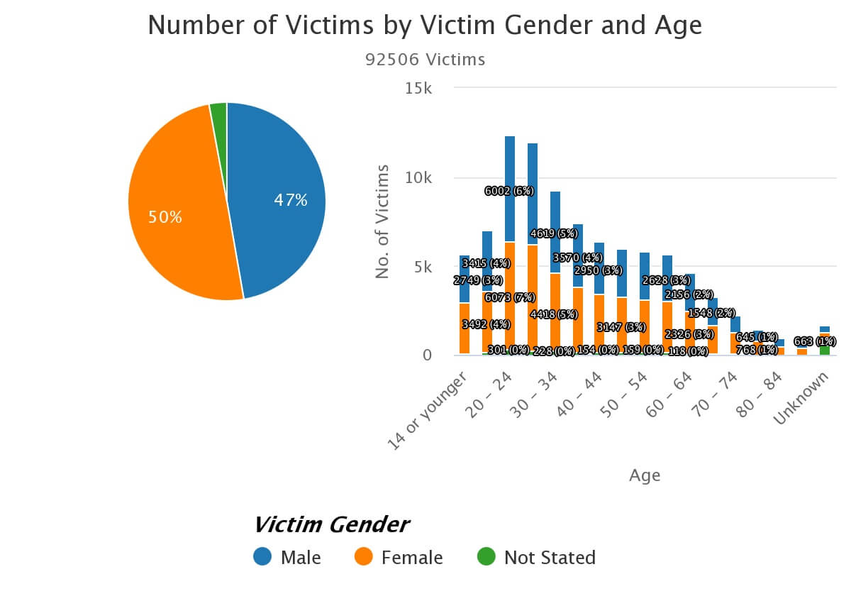 Victim's ages and genders