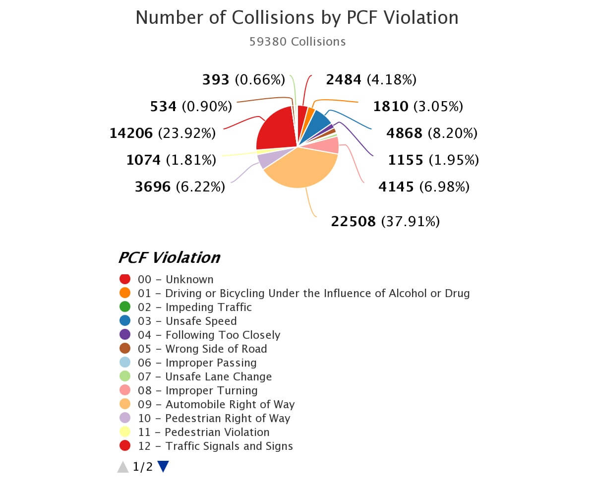 CVC violations
