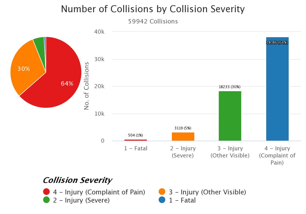 Severity Chart