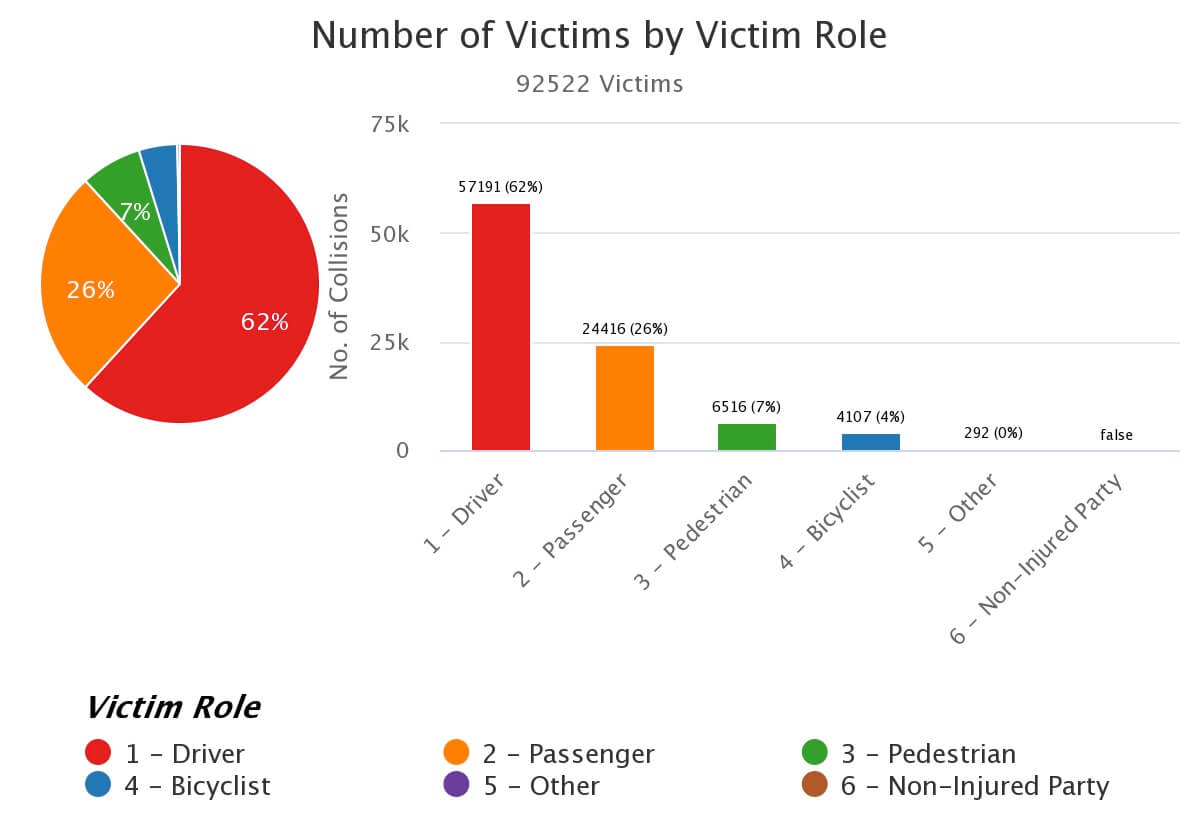 Vehicle Operator Role In Accident In LA