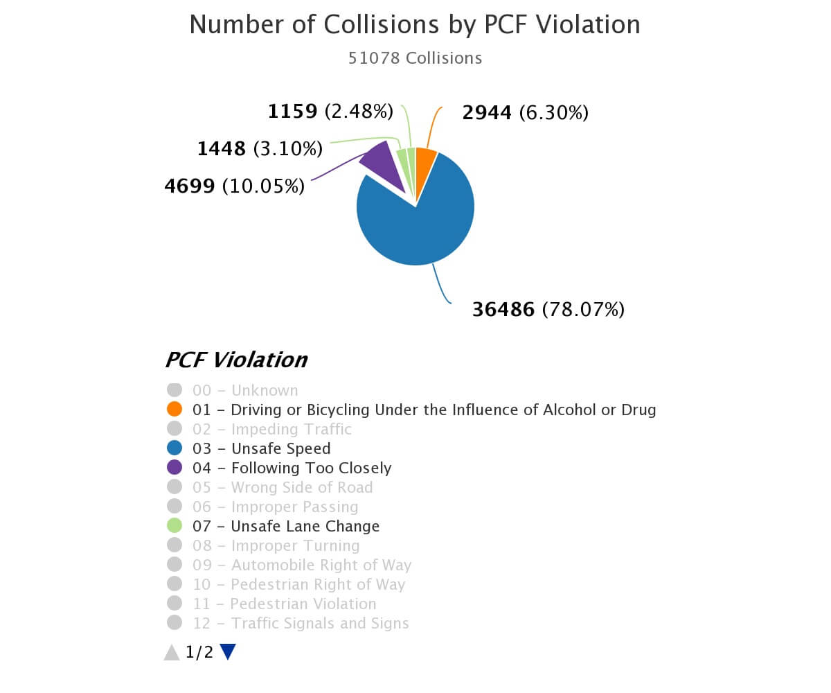 Tailgating injury attorneys pie chart demonstrating Los Angeles County Rear End Collisions.