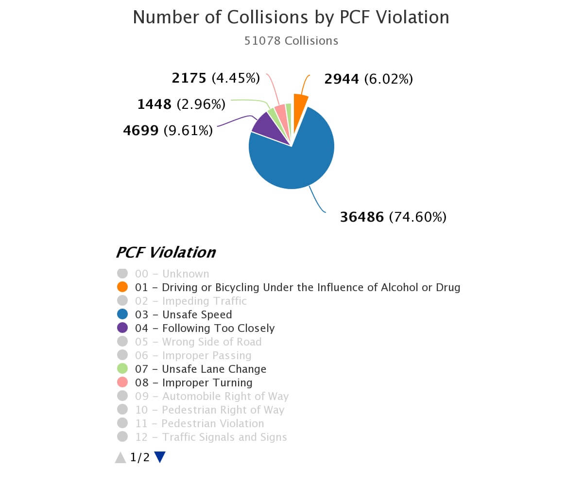 DUI Statistics Los Angeles