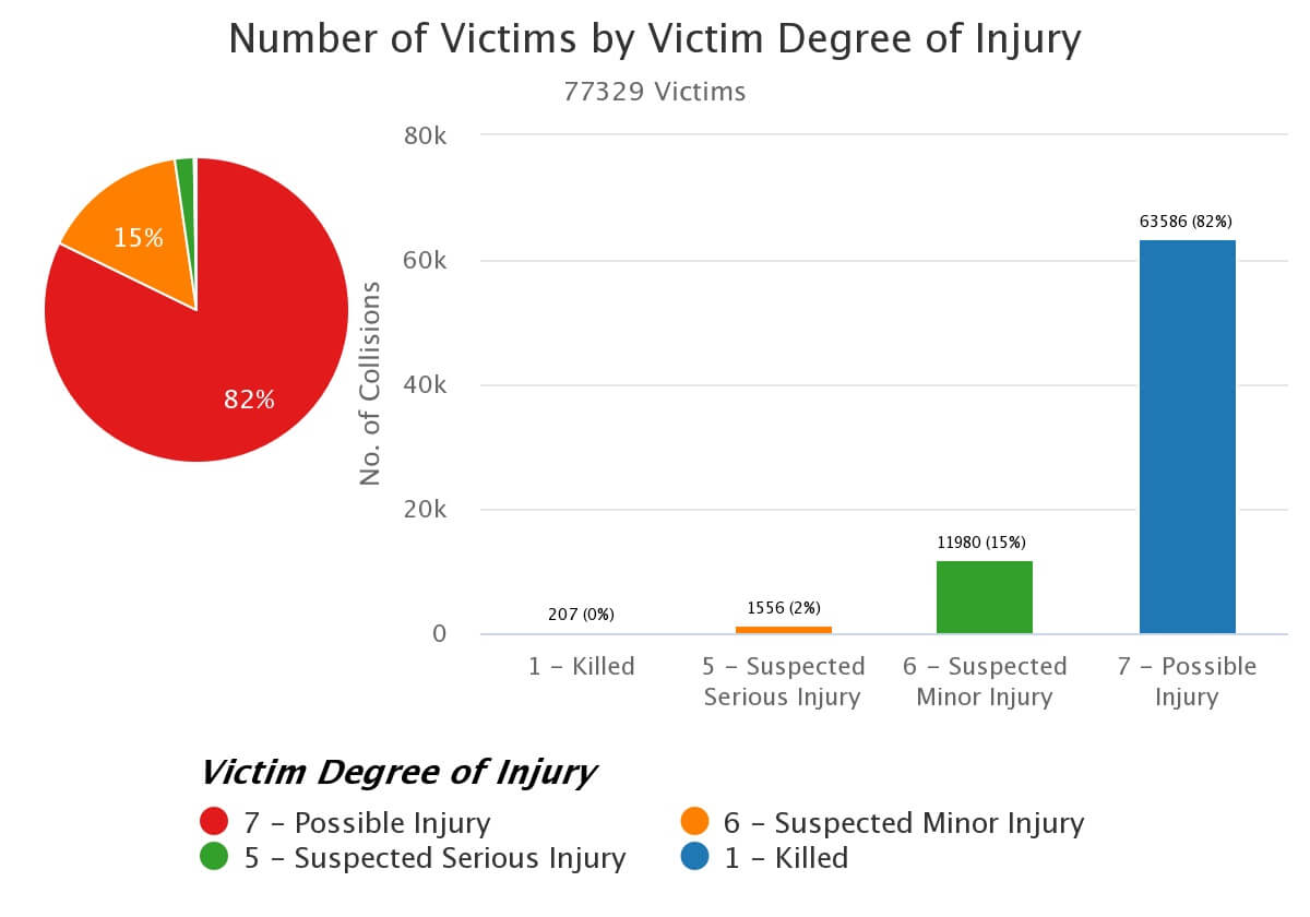 Graph showing rear end death/injury statistics