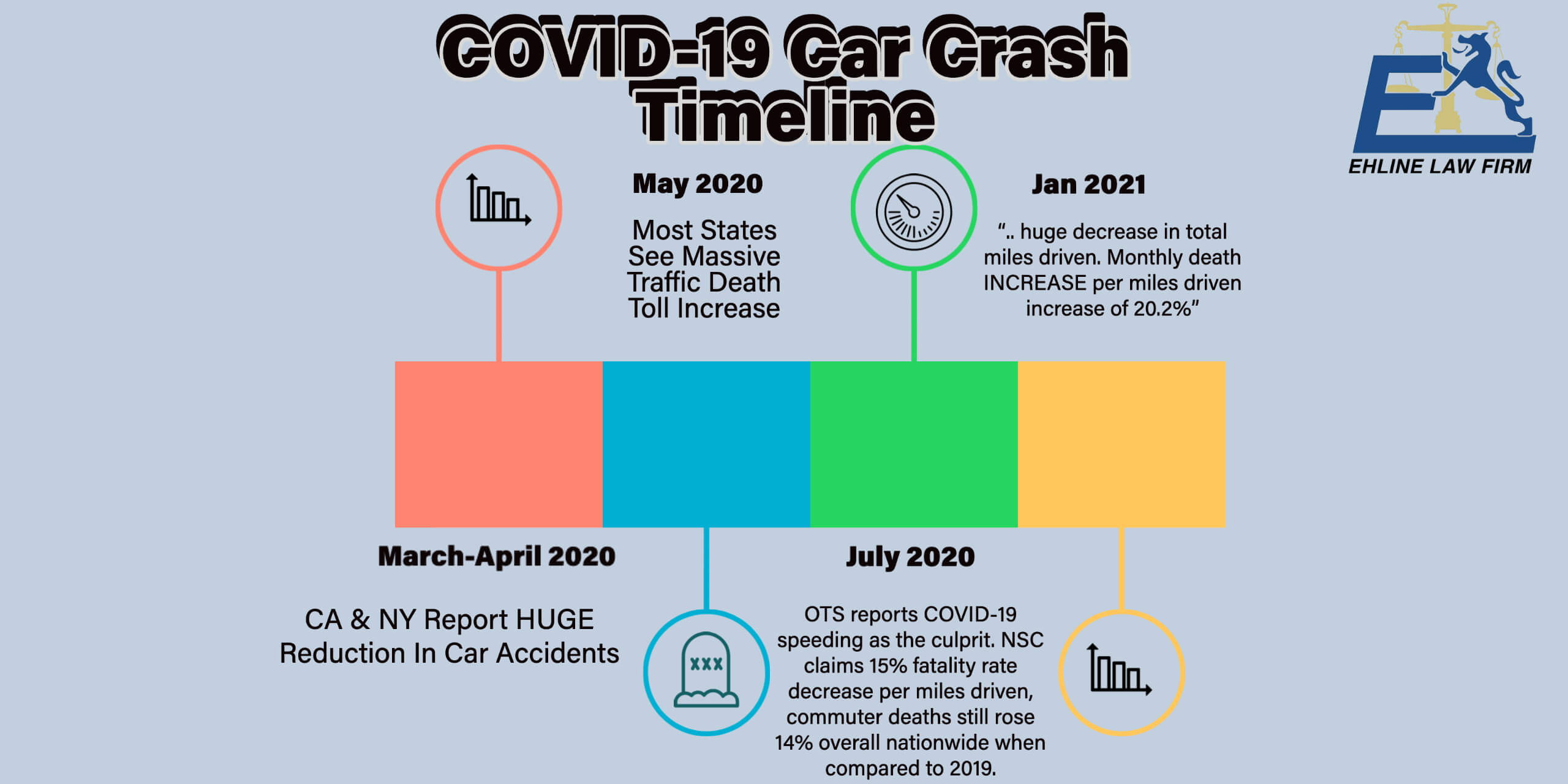 Coronavirus car crash statistics timeline USA