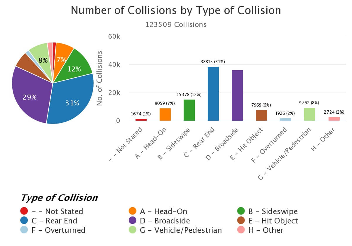 Traffic collisions by number and by type from 2015-2019. Los Angeles County Surface Streets and inner lanes.