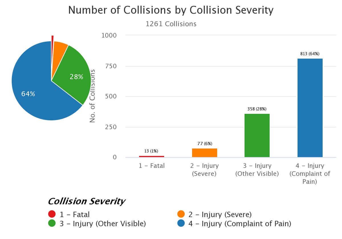 Los Angeles Intersection Accident Attorneys | Statistical Collision ...