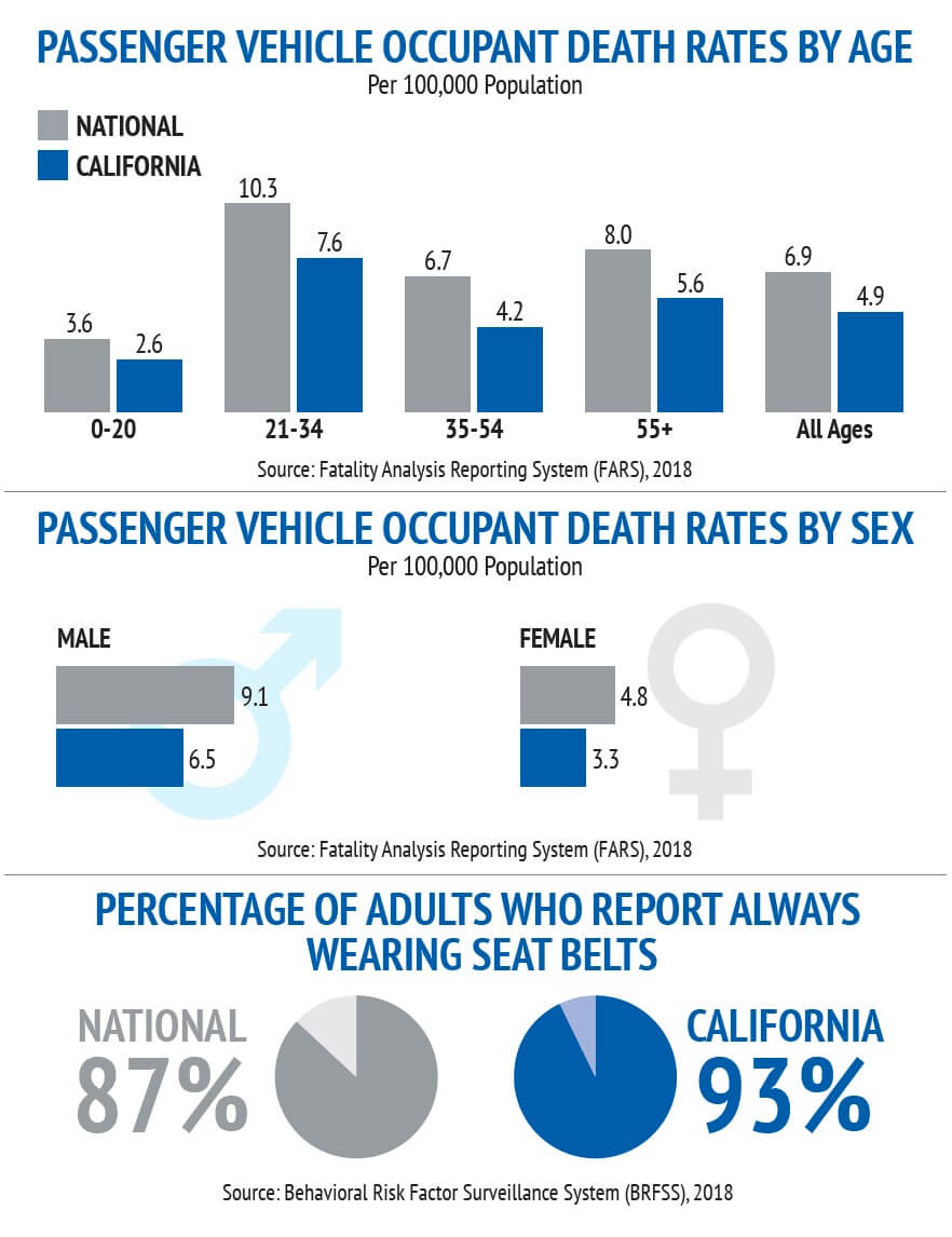 Death rates from not using restraints while driving