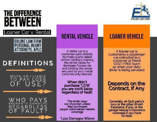 Chart showing differences