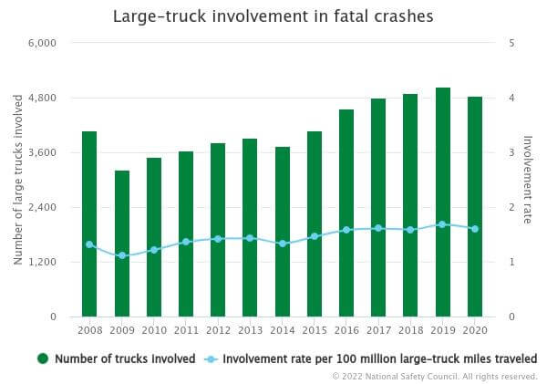Large Truck Accidents Graph