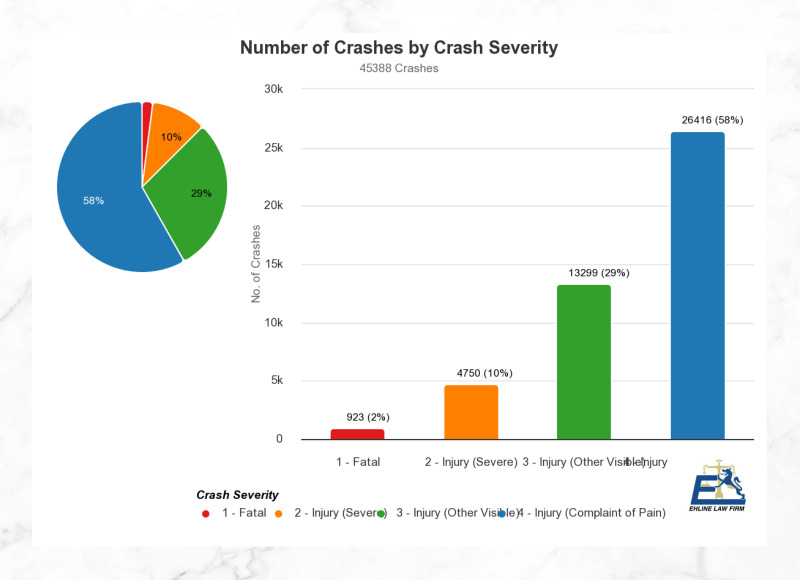 City of LA Traffic Accident Stats 2022