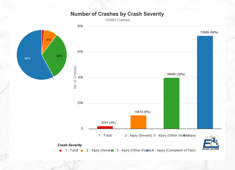 Crash Severity Statistics Chart, from car accident attorneys in Los Angeles