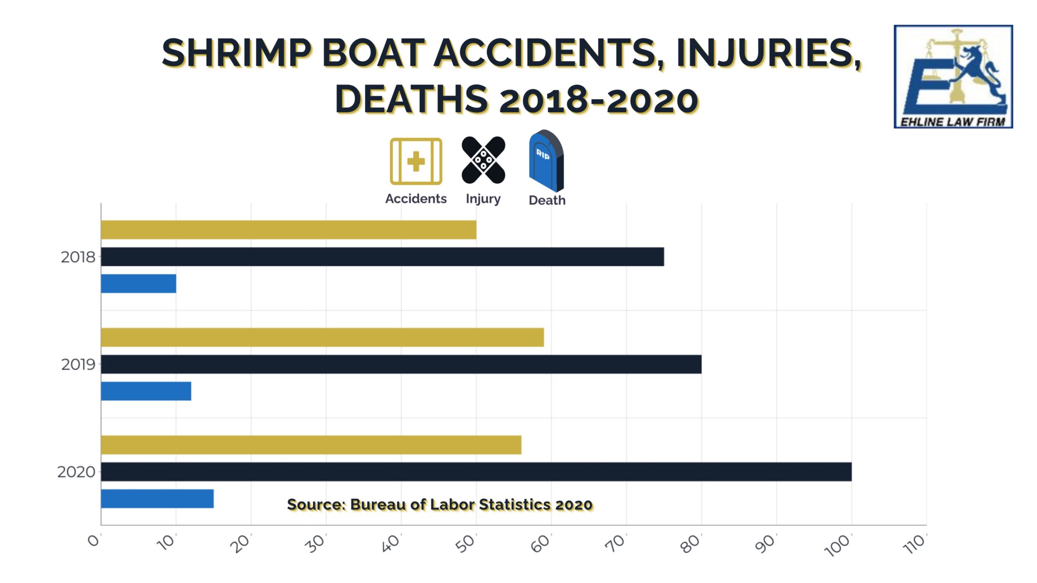 According to the Bureau of Labor Statistics: 

Year Accidents Injured Deaths