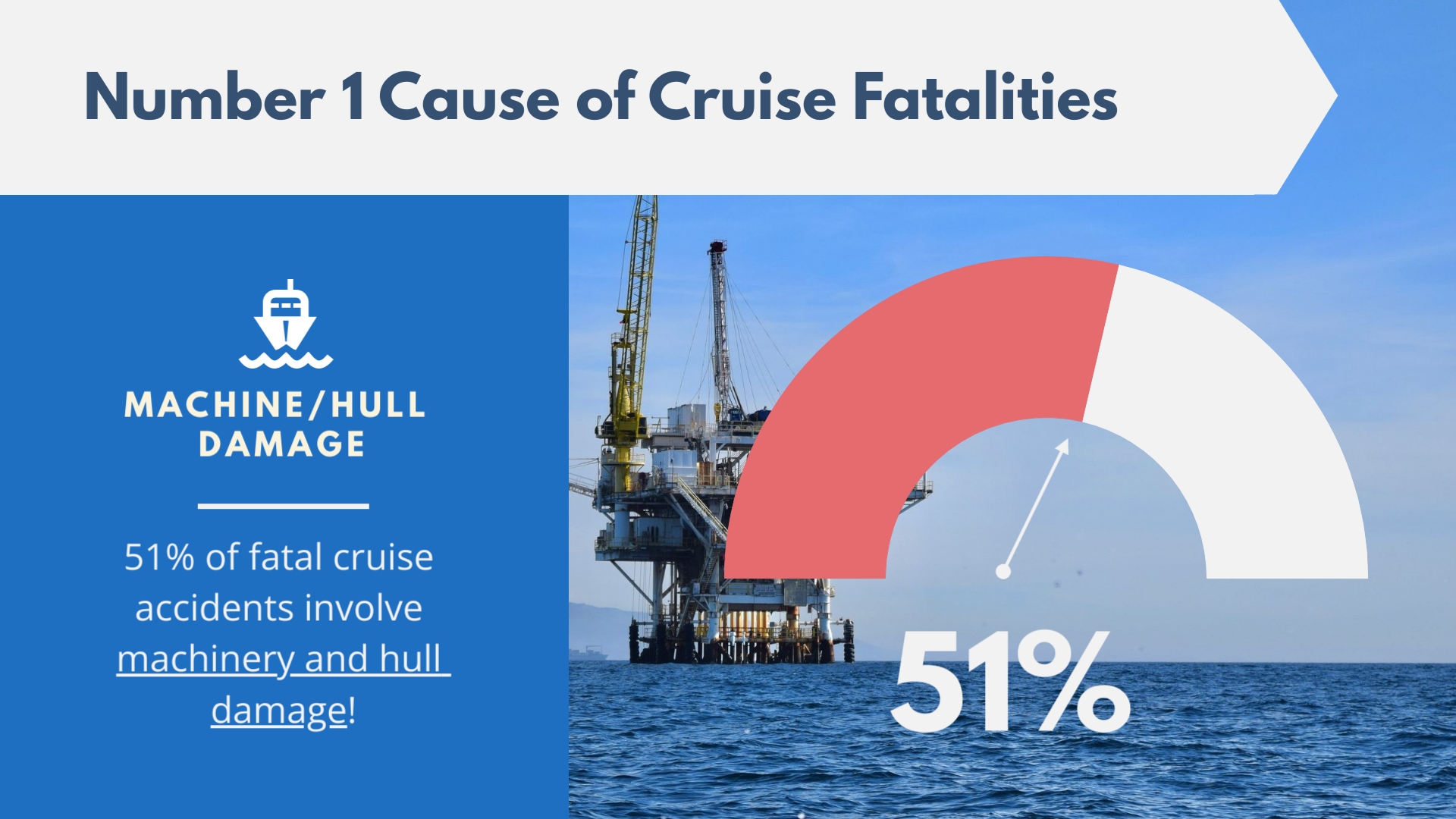 51% of fatal cruise accidents involve machinery and hull damage!