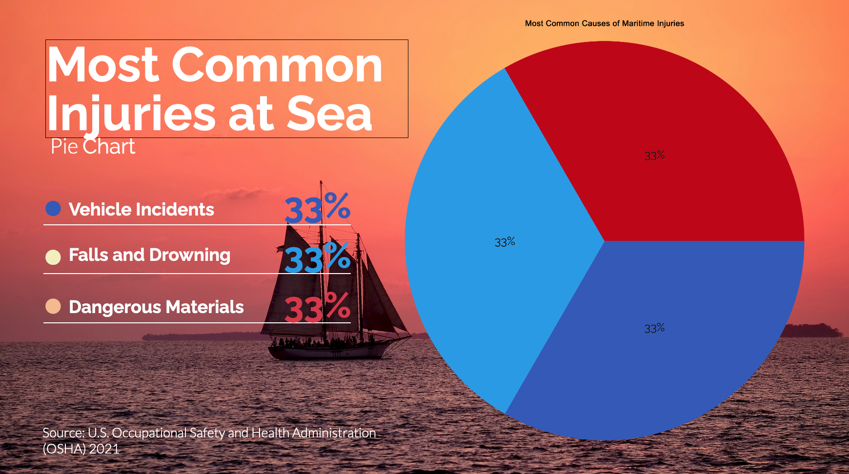 OSHA maritime accident causes chart