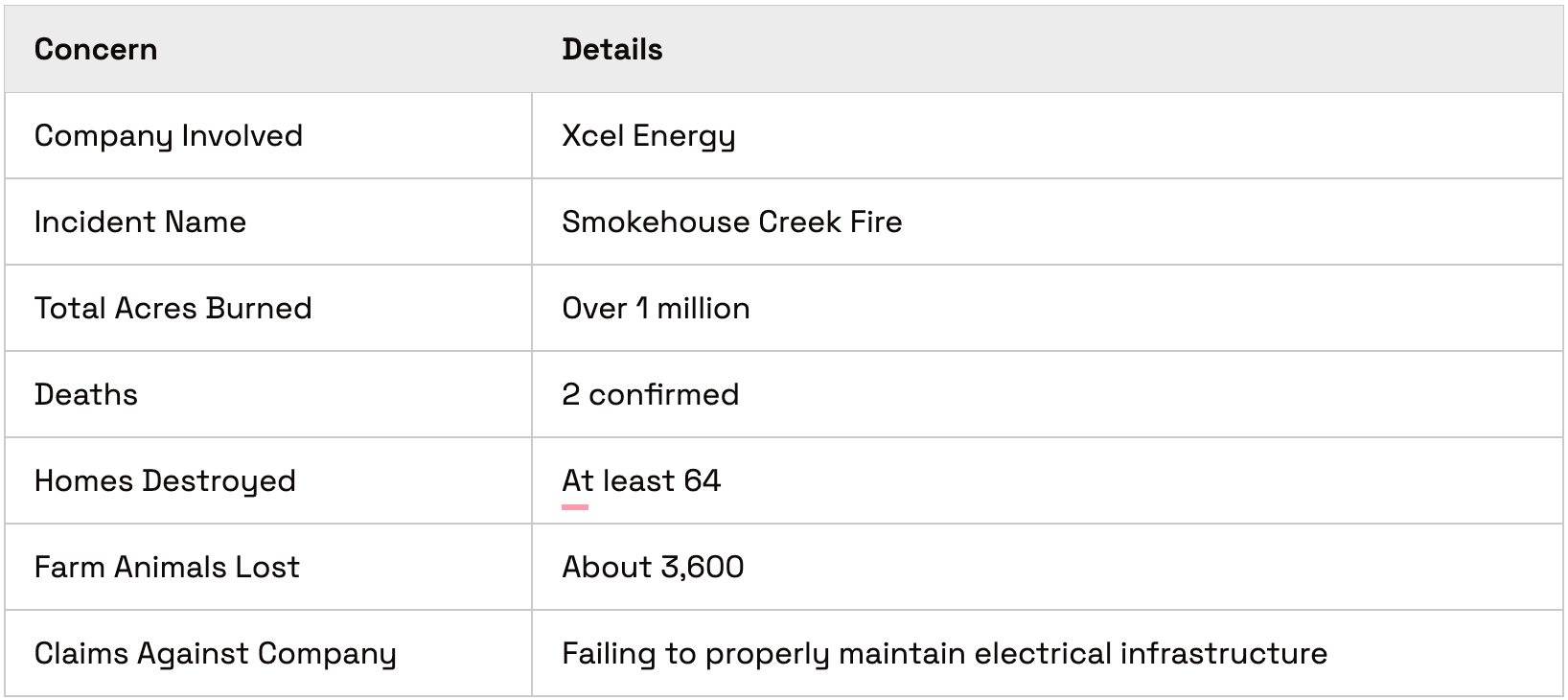 Company Involved	Xcel Energy
Incident Name	Smokehouse Creek Fire
Total Acres Burned	Over 1 million
Deaths	2 confirmed
Homes Destroyed	At least 64
Farm Animals Lost	About 3,600
Claims Against Company	Failing to properly maintain electrical infrastructure