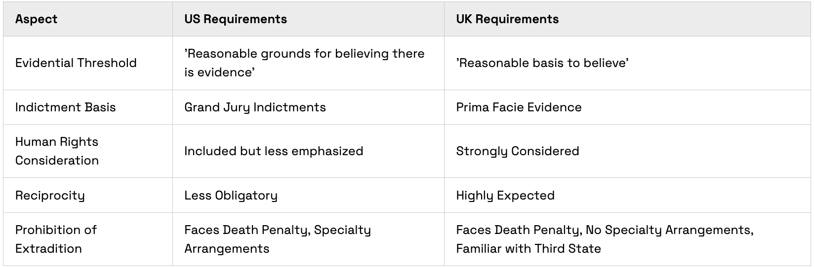 Aspect US Requirements UK Requirements Evidential Threshold 'Reasonable grounds for believing there is evidence' 'Reasonable basis to believe' Indictment Basis Grand Jury Indictments Prima Facie Evidence Human Rights Consideration Included but less emphasized Strongly Considered Reciprocity Less Obligatory Highly Expected Prohibition of Extradition Faces Death Penalty, Specialty Arrangements Faces Death Penalty, No Specialty Arrangements, Familiar with Third State