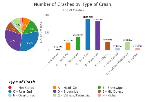 Number of LA Crashes by Types Graph