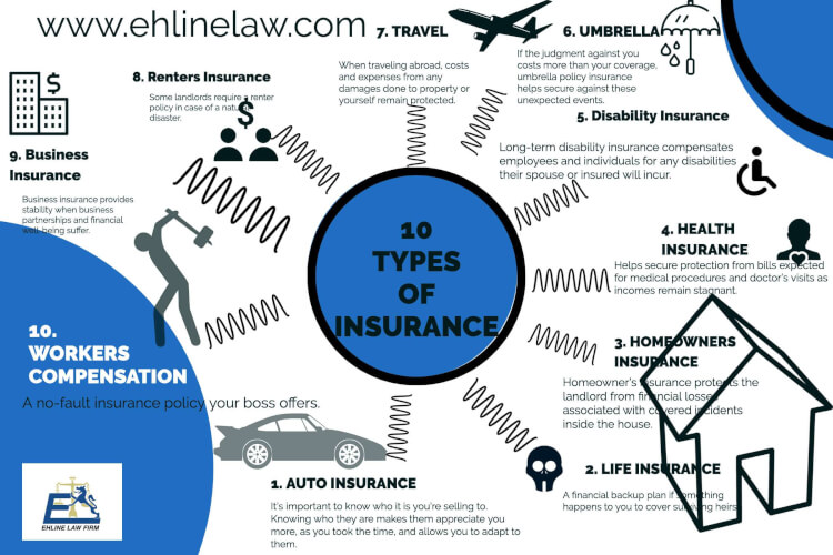 Chart showing ten types of insurance.